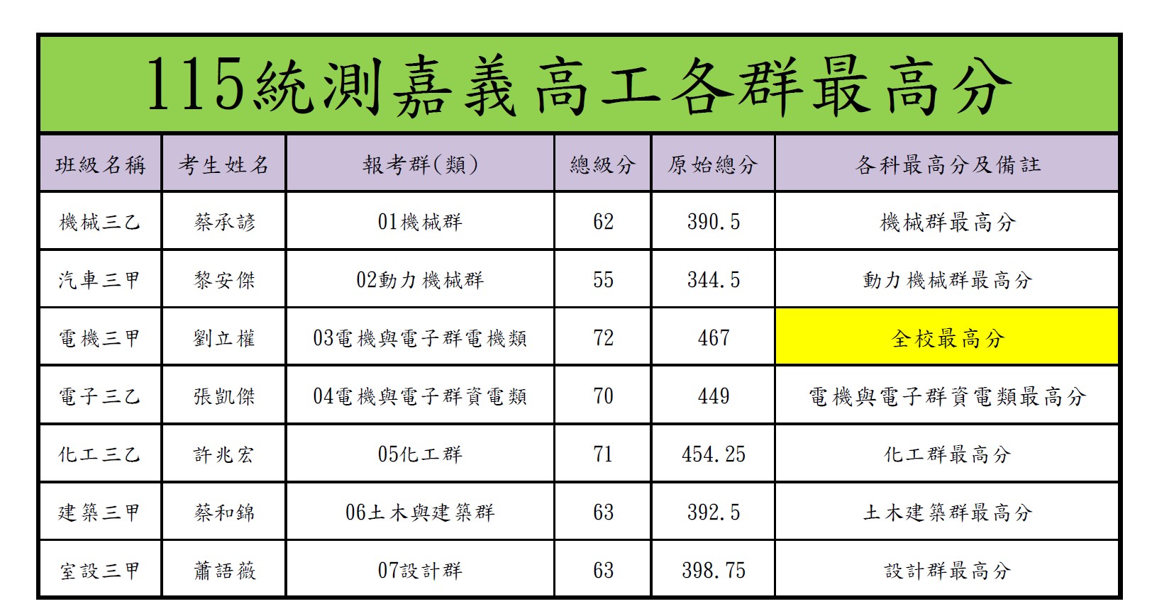 115統測本校各群最高分