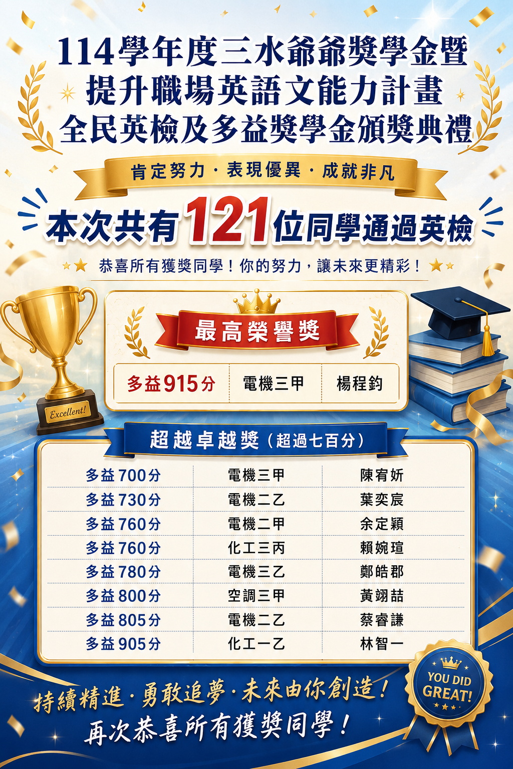 114學年度全民英檢及多益共有121位通過檢定